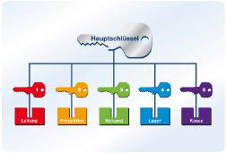 Schliessanlage Neckarsulm